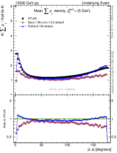 Plot of sumpt-vs-dphi in 13000 GeV pp collisions