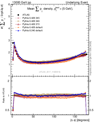 Plot of sumpt-vs-dphi in 13000 GeV pp collisions