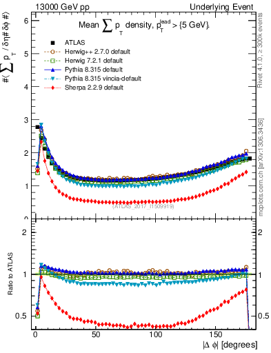 Plot of sumpt-vs-dphi in 13000 GeV pp collisions