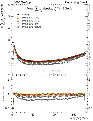 Plot of sumpt-vs-dphi in 13000 GeV pp collisions