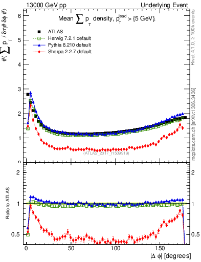 Plot of sumpt-vs-dphi in 13000 GeV pp collisions