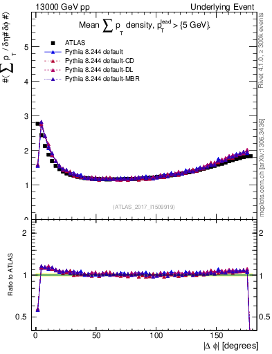 Plot of sumpt-vs-dphi in 13000 GeV pp collisions