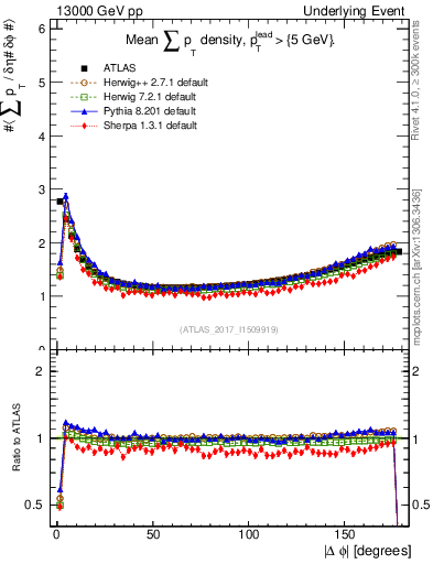Plot of sumpt-vs-dphi in 13000 GeV pp collisions