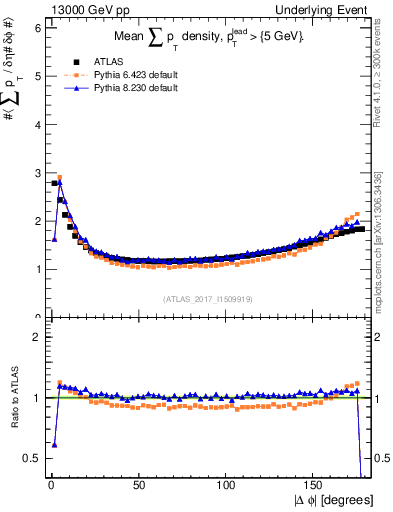 Plot of sumpt-vs-dphi in 13000 GeV pp collisions