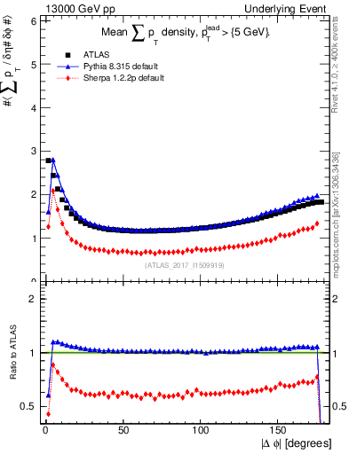 Plot of sumpt-vs-dphi in 13000 GeV pp collisions