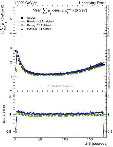 Plot of sumpt-vs-dphi in 13000 GeV pp collisions
