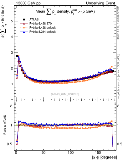 Plot of sumpt-vs-dphi in 13000 GeV pp collisions
