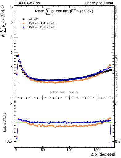 Plot of sumpt-vs-dphi in 13000 GeV pp collisions