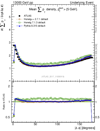 Plot of sumpt-vs-dphi in 13000 GeV pp collisions
