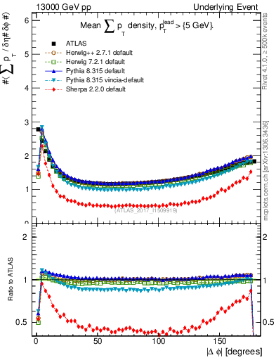 Plot of sumpt-vs-dphi in 13000 GeV pp collisions