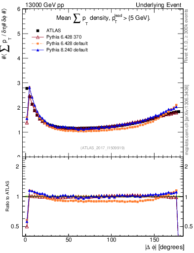 Plot of sumpt-vs-dphi in 13000 GeV pp collisions