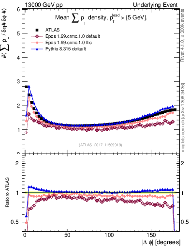 Plot of sumpt-vs-dphi in 13000 GeV pp collisions