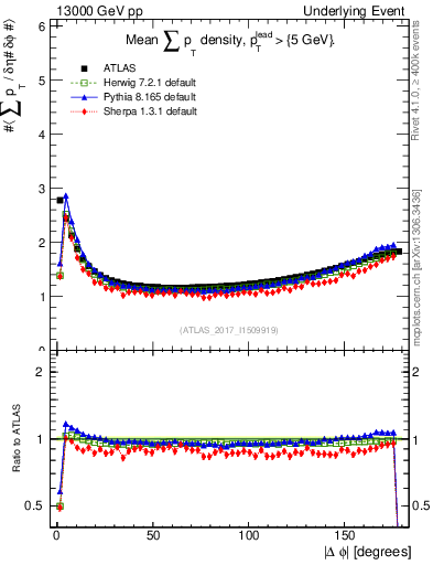 Plot of sumpt-vs-dphi in 13000 GeV pp collisions