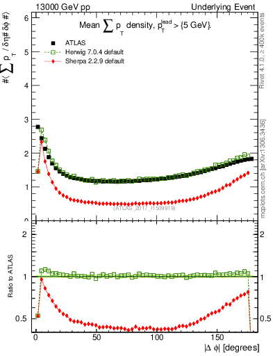Plot of sumpt-vs-dphi in 13000 GeV pp collisions