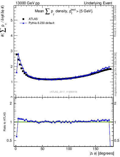 Plot of sumpt-vs-dphi in 13000 GeV pp collisions