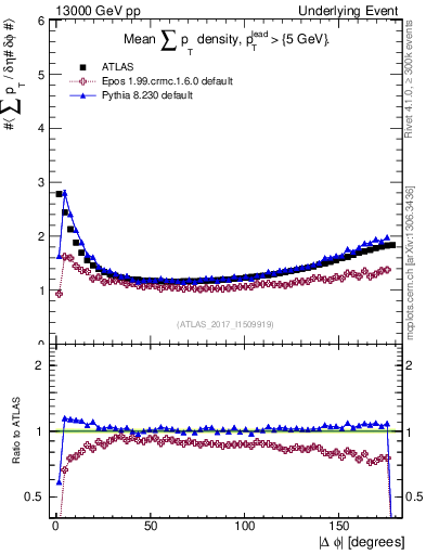 Plot of sumpt-vs-dphi in 13000 GeV pp collisions