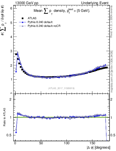 Plot of sumpt-vs-dphi in 13000 GeV pp collisions