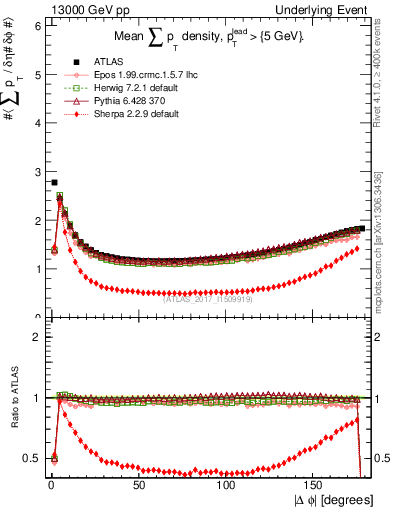 Plot of sumpt-vs-dphi in 13000 GeV pp collisions