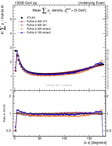 Plot of sumpt-vs-dphi in 13000 GeV pp collisions