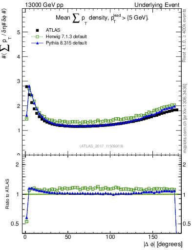 Plot of sumpt-vs-dphi in 13000 GeV pp collisions