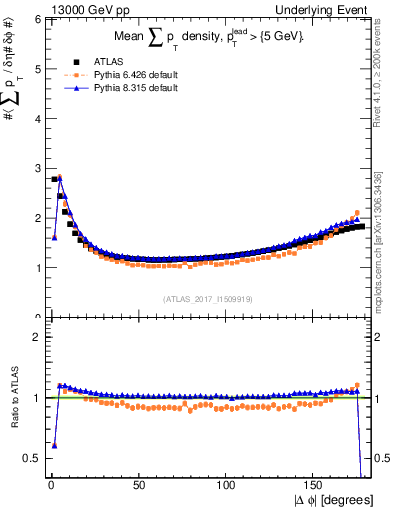 Plot of sumpt-vs-dphi in 13000 GeV pp collisions