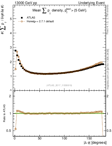 Plot of sumpt-vs-dphi in 13000 GeV pp collisions