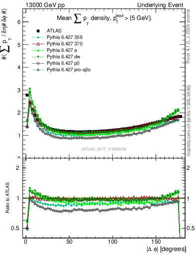 Plot of sumpt-vs-dphi in 13000 GeV pp collisions