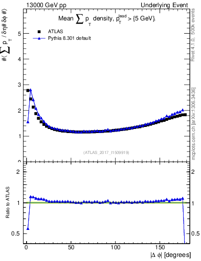 Plot of sumpt-vs-dphi in 13000 GeV pp collisions