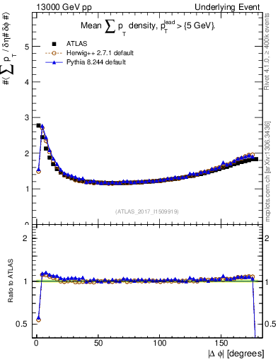 Plot of sumpt-vs-dphi in 13000 GeV pp collisions