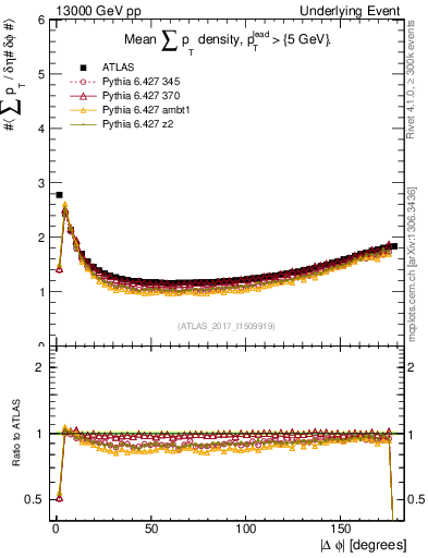 Plot of sumpt-vs-dphi in 13000 GeV pp collisions