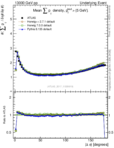 Plot of sumpt-vs-dphi in 13000 GeV pp collisions