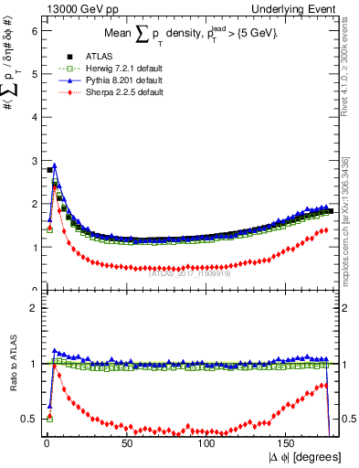 Plot of sumpt-vs-dphi in 13000 GeV pp collisions