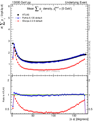 Plot of sumpt-vs-dphi in 13000 GeV pp collisions