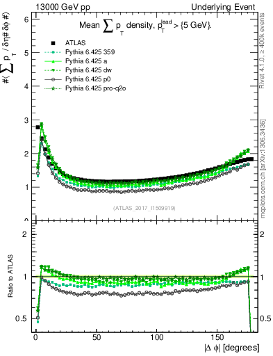 Plot of sumpt-vs-dphi in 13000 GeV pp collisions