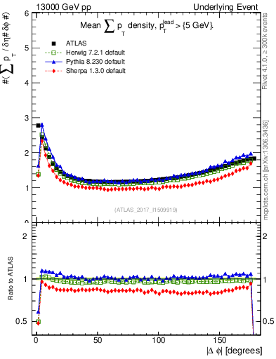 Plot of sumpt-vs-dphi in 13000 GeV pp collisions