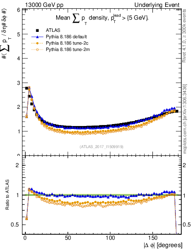 Plot of sumpt-vs-dphi in 13000 GeV pp collisions
