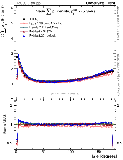 Plot of sumpt-vs-dphi in 13000 GeV pp collisions