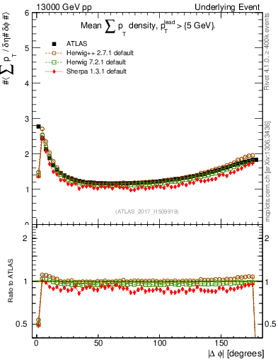 Plot of sumpt-vs-dphi in 13000 GeV pp collisions