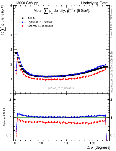Plot of sumpt-vs-dphi in 13000 GeV pp collisions