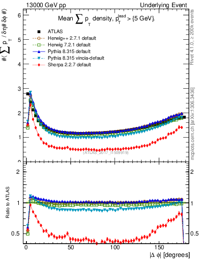 Plot of sumpt-vs-dphi in 13000 GeV pp collisions