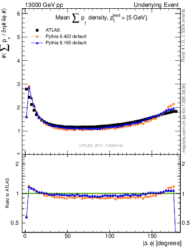 Plot of sumpt-vs-dphi in 13000 GeV pp collisions
