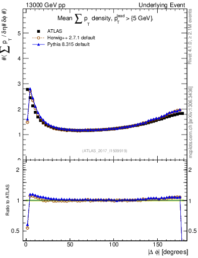 Plot of sumpt-vs-dphi in 13000 GeV pp collisions