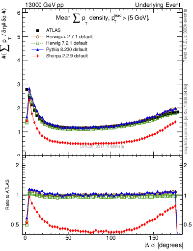 Plot of sumpt-vs-dphi in 13000 GeV pp collisions