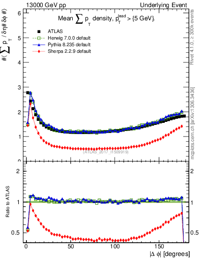 Plot of sumpt-vs-dphi in 13000 GeV pp collisions