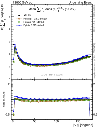 Plot of sumpt-vs-dphi in 13000 GeV pp collisions