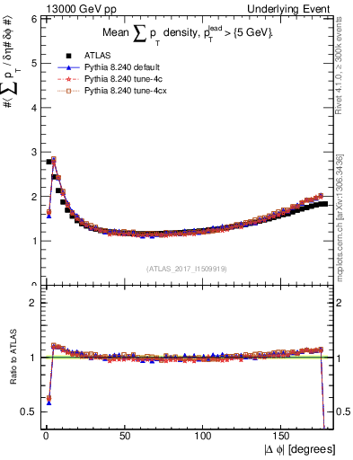 Plot of sumpt-vs-dphi in 13000 GeV pp collisions