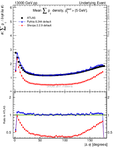 Plot of sumpt-vs-dphi in 13000 GeV pp collisions
