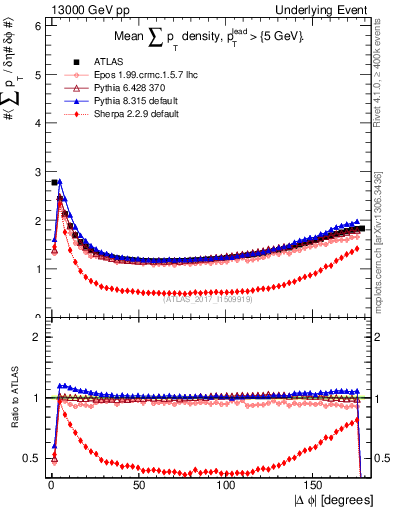 Plot of sumpt-vs-dphi in 13000 GeV pp collisions