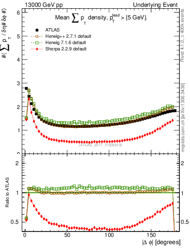 Plot of sumpt-vs-dphi in 13000 GeV pp collisions