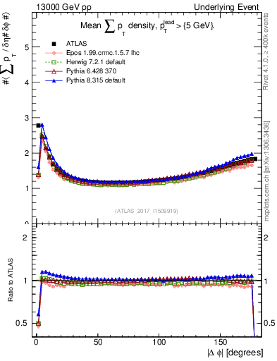 Plot of sumpt-vs-dphi in 13000 GeV pp collisions
